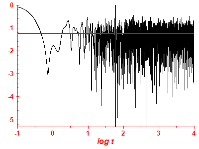 Survival probability log